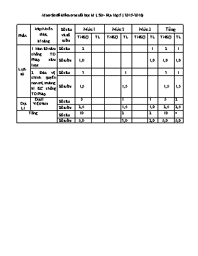 Đề kiểm tra cuối học kỳ I môn Lịch sử, Địa lý Lớp 5 - Năm học 2015-2016 - Trường Tiểu học Lý Tự Trọng (Có đáp án)